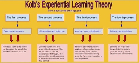 Teacher's Poster on Experiential Learning | 21st Century Learning and Teaching | Scoop.it