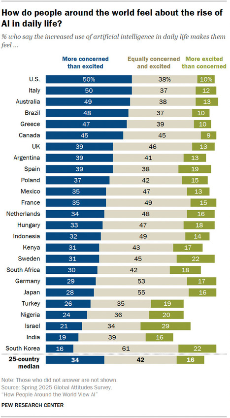 Views of AI Around the World - Pew Research - survey of 28,000 adults (includes Canadian perspectives) | iGeneration - Humane Use of Technology in an AI world (Pedagogy & Digital Innovation) | Scoop.it