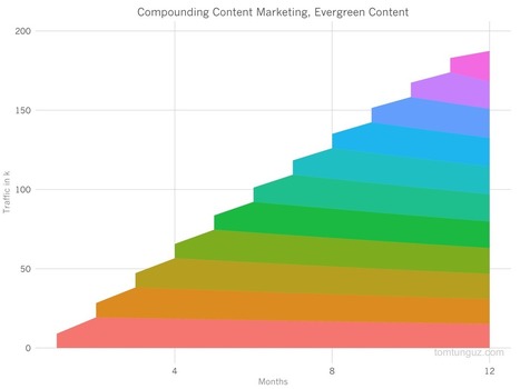 When Can You Expect Your Content Marketing Efforts to Bear Fruit? | digital marketing strategy | Scoop.it