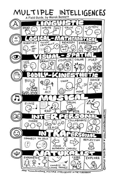 Multiple Intelligences & Comics Education | 21st Century Learning and Teaching | Scoop.it