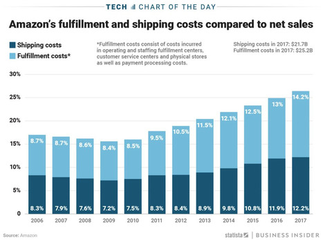 The biggest challenge in #eCommerce today is delivery cost and timing: Amazon is in a great position to solve this one as are grocery retailers via @statista | WHY IT MATTERS: Digital Transformation | Scoop.it