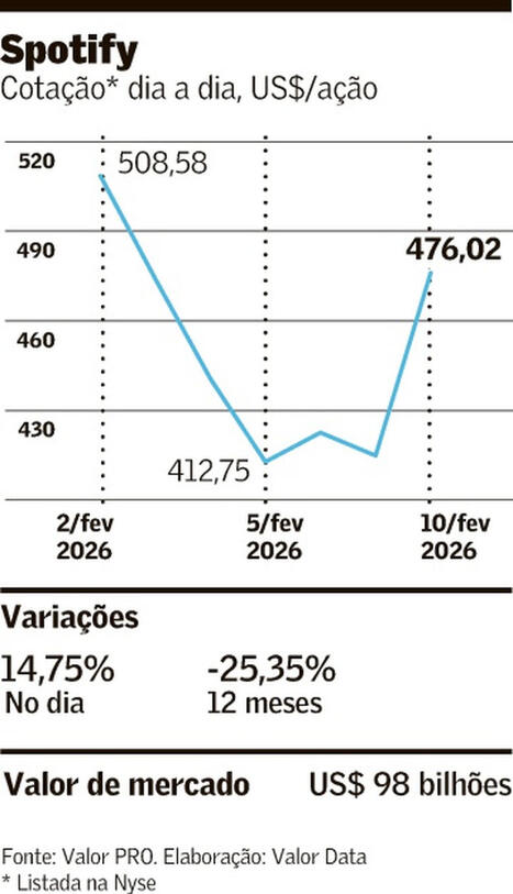 Ganho do Spotify d&aacute; um salto de 61% em 2025 | Inova&ccedil;&atilde;o Educacional | Scoop.it