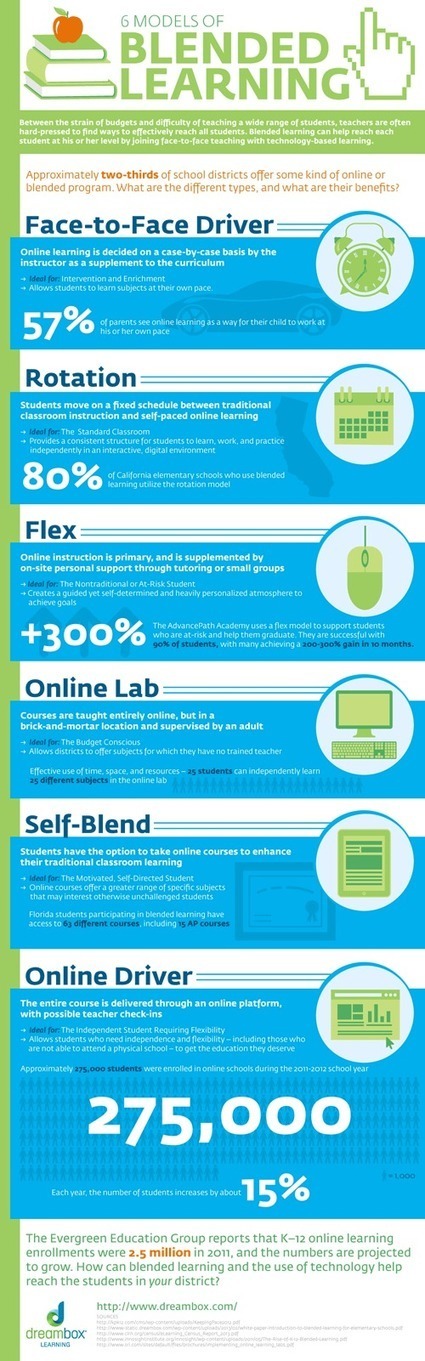 6 Models of Blended Learning | Learning and Technologies | Scoop.it