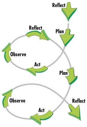 Why Reflect? - Reflection for Learning | Educational Technology News | Scoop.it