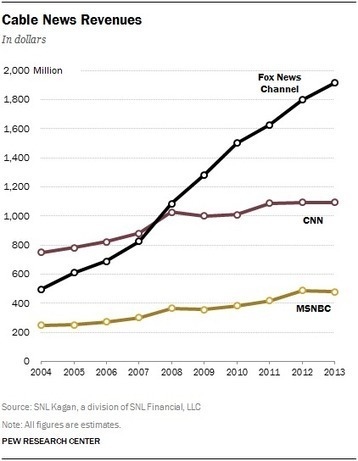 State of the News Media 2014 Key Indicators | AP Government & Politics | Scoop.it