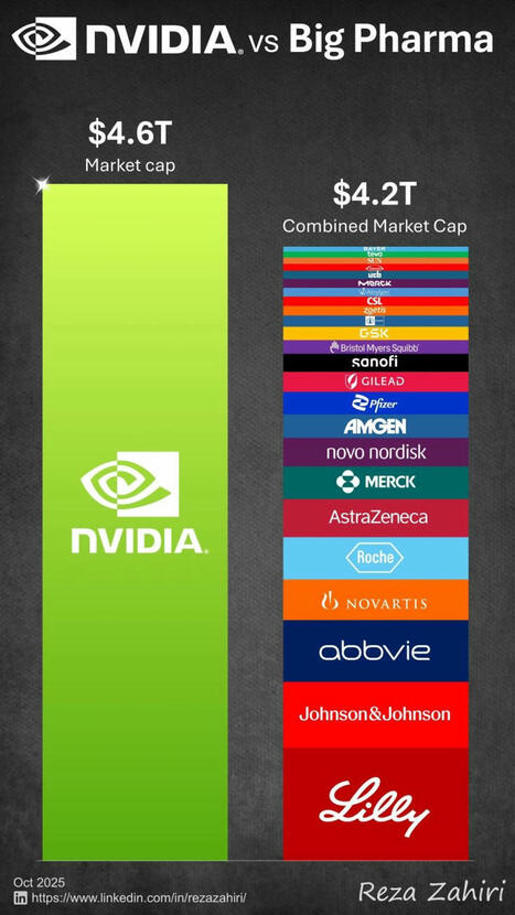One designs graphics cards. The others save lives. Guess which one the market worships. NVIDIA: $4.6 trillion. Every major pharma company combined: $4.2 trillion. We live in an economy that rewar... | Hésitations Vaccinales: Observatoire HESIVAXs | Scoop.it