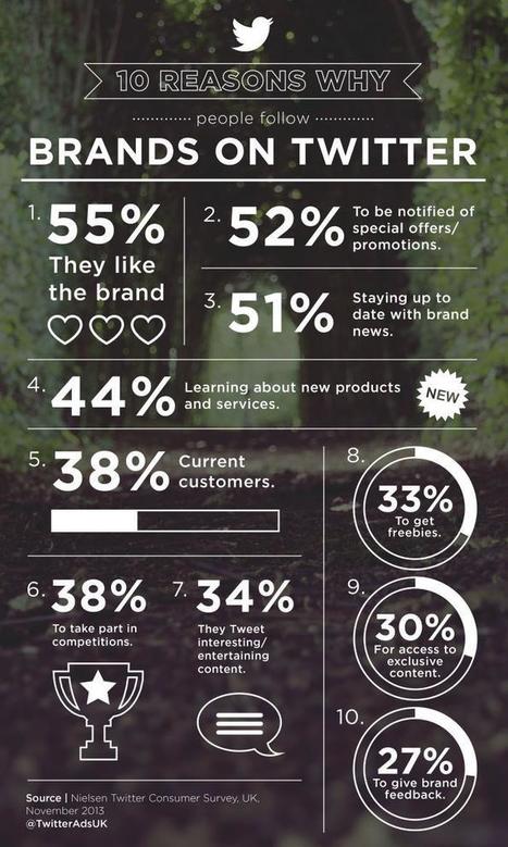 10 reasons why people follow brands on Twitter | Twitter Blogs | World's Best Infographics | Scoop.it