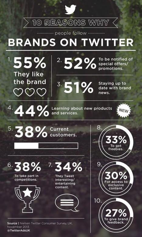 10 reasons why people follow brands on Twitter | Twitter Blogs | Public Relations & Social Marketing Insight | Scoop.it
