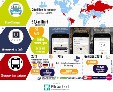 Transports et num&eacute;rique, un secteur en mutation | Transports et Mobilit&eacute;s | Scoop.it