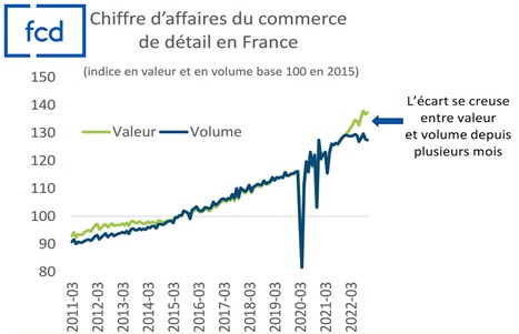 FCD - Conjoncture : le commerce et son environnement | Lait de Normandie... et d'ailleurs | Scoop.it