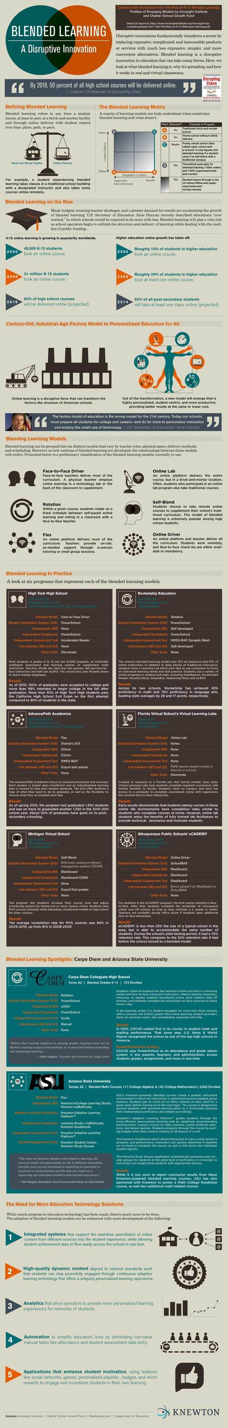 Is it a "Disruptive" Innovation?  6 Types of Blended Learning #Infographic | Disruptive Education and Clayton Christensen | Scoop.it