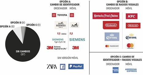 Las Marcas gráficas adaptativas en la estrategia digital de la identidad visual corporativa | SUÁREZ-CARBALLO |  | Comunicación en la era digital | Scoop.it