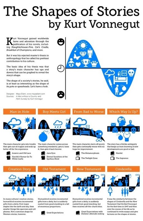 Kurt Vonnegut's Shapes of Stories in infographic form | Transmedia: Storytelling for the Digital Age | Scoop.it