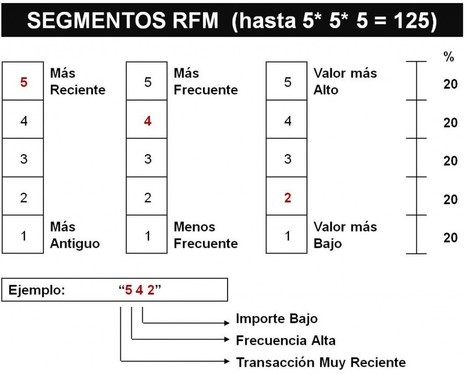 Segmentación de clientes. Análisis RFM: Recencia, Frecuencia, Monto. | Segmentación y Analítica de Mercados | Scoop.it