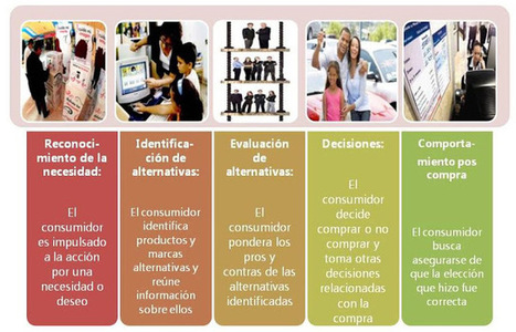 Análisis del Comportamiento de Compra del Nuevo Consumidor | Segmentación y Analítica de Mercados | Scoop.it
