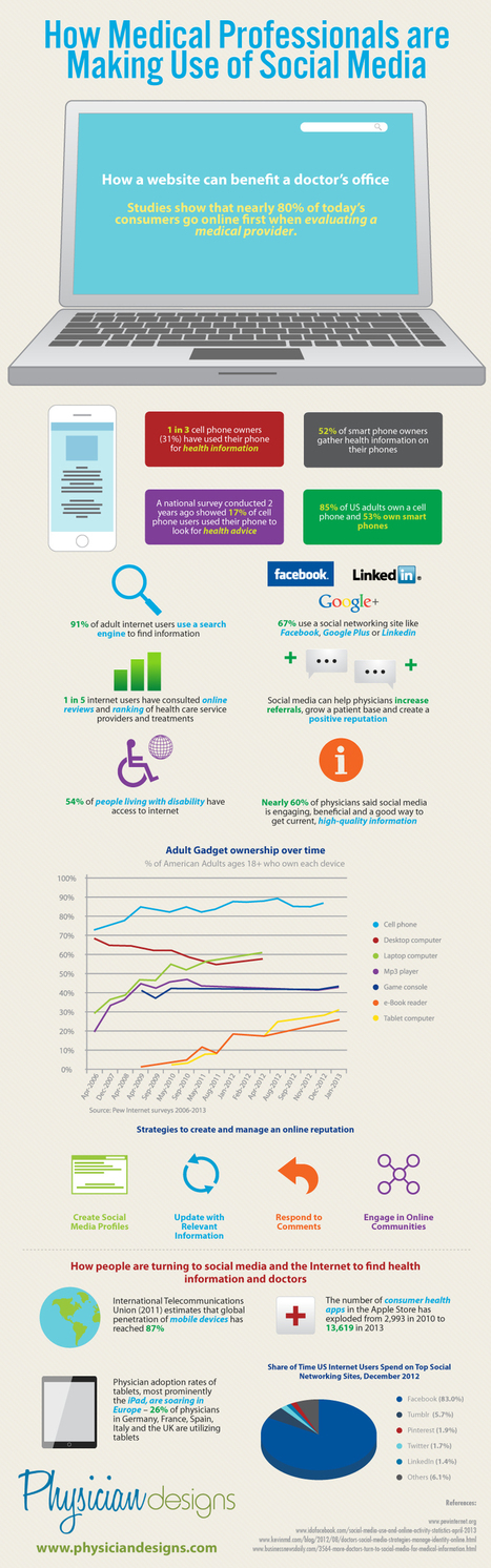 How Medical Professionals Are Using Social Media (Infographic) | Social Media and Healthcare | Scoop.it