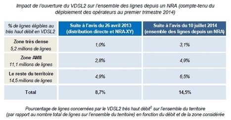 Le VDSL2 étendu à toutes les lignes téléphoniques | Free Mobile, Orange, SFR et Bouygues Télécom, etc. | Scoop.it