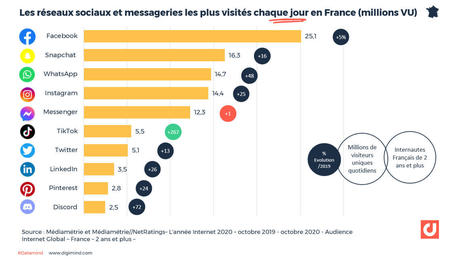 Comment les jeunes utilisent les réseaux sociaux en France (enfants, adolescents, jeunes adultes) | e-Social + AI DL IoT | Scoop.it