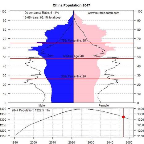 Adventures in Population Growth | UNIT II APHuG | Scoop.it