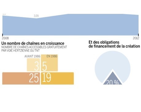 Audiovisuel: un terrain de réforme sensible pour le gouvernement | DocPresseESJ | Scoop.it