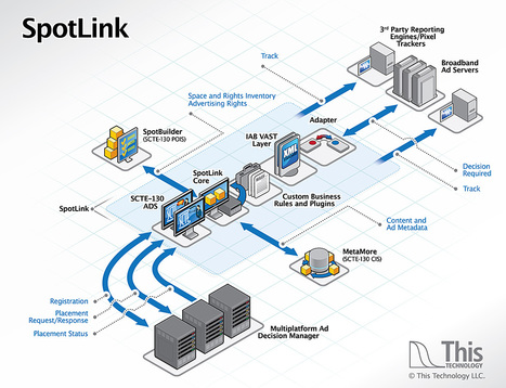 This Technology Launches SpotLink Open-Source Interconnect Software for Dynamic Ad Insertion | Video Breakthroughs | Scoop.it