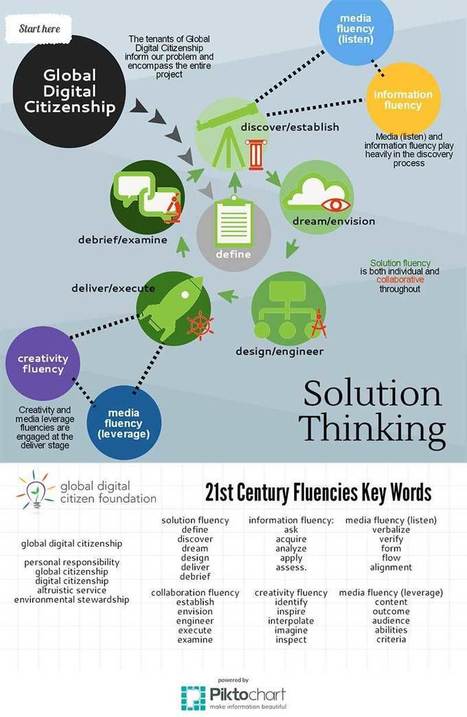 [Infographic] Using Solution Fluency in Design Thinking | 21st Century Learning and Teaching | Scoop.it