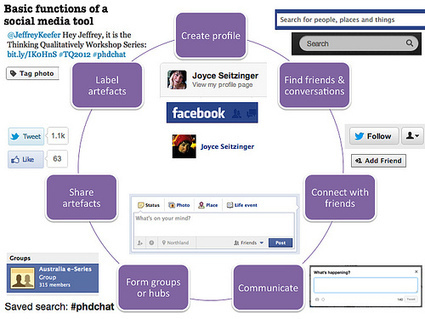 Basic Functions of a Social Media Tool | Voices in the Feminine - Digital Delights | Scoop.it