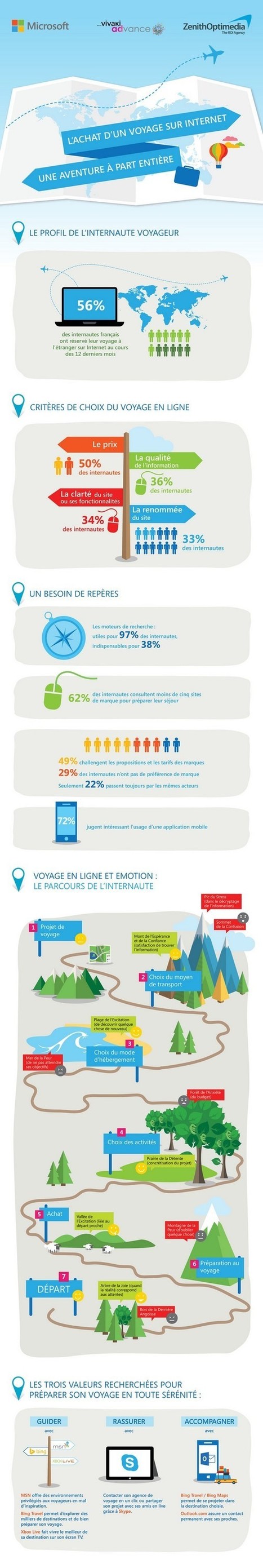 Infographie : les parcours clients de l'acheteur en ligne de voyages | Réseau des Offices de tourisme de l'Isère | Scoop.it