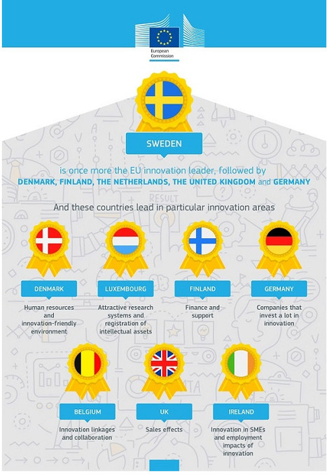 Luxembourg 8th in European Innovation Scoreboard as Strong Leader | #Research #Europe #LEADERship | Luxembourg (Europe) | Scoop.it