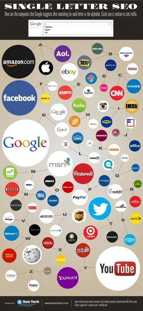 [Infographic] Single Letter SEO - Companies That Own Google Autocomplete Search Suggestions | Infographics and Social Media | Scoop.it