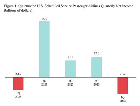 US Airlines lose $1.6 billion in first quarter 2024, a decrease over first quarter 2023 | Bureau of Transportation Statistics | Business Travel | Scoop.it