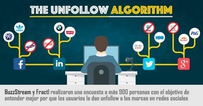 El Algoritmo del Unfollow ¿Por qué el consumidor deja de seguir una marca? [Infografía] | Seo, Social Media Marketing | Scoop.it