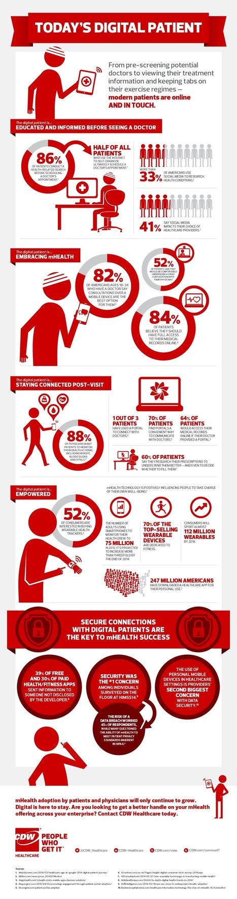 Infographic: Today's Digital Patient | #eHealthPromotion, #SaluteSocial | Scoop.it