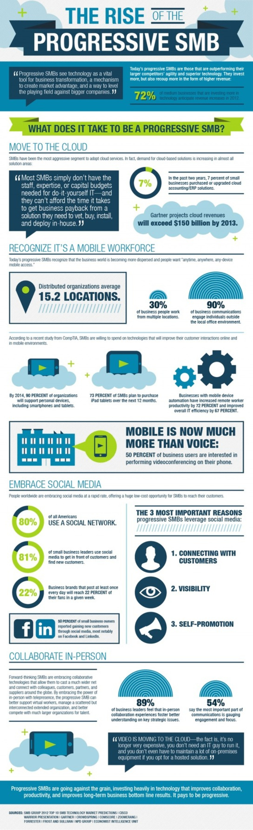 Infographic: The Rise of the Progressive SMB | Marketing Technology Blog | The MarTech Digest | Scoop.it