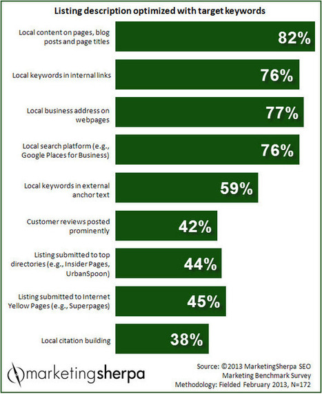 Marketing Research Chart: Which local SEO tactics are organizations using? - Sherpa | #TheMarketingAutomationAlert | The MarTech Digest | Scoop.it