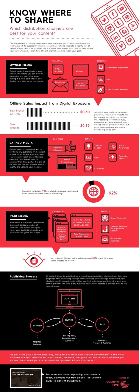 Which Channels Are Best for Content Promotion? [Infographic] | digital marketing strategy | Scoop.it