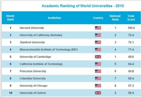 Rankings de universidades: llegaron para quedarse — Nada es Gratis | Didactics and Technology in Education | Scoop.it