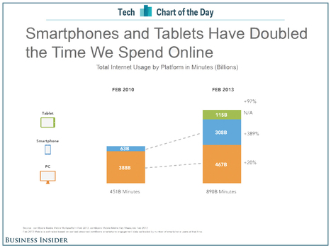 In just three years, we have doubled our time spent on the internet, thanks to smartphones and tablets. | cross pond high tech | Scoop.it