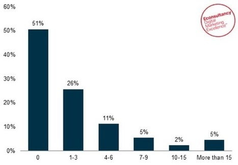 Mobile commerce now accounts for 23% of online sales: report | Public Relations & Social Marketing Insight | Scoop.it