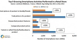 Growing In-Store Smartphone Activities in France | Le Commerce sans e- f- m- t- g- | Scoop.it