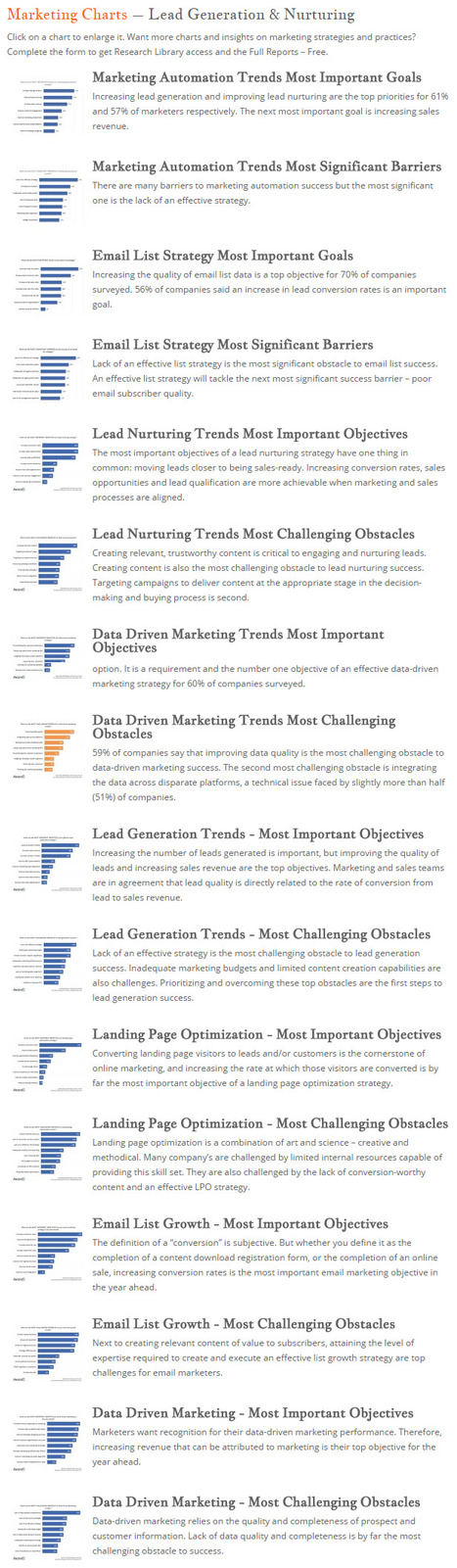 MarketingCharts - Lead Generation & Nurturing | Ascend2 | The MarTech Digest | Scoop.it