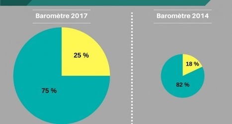 Barom&egrave;tre EducPros 2017 : tous les r&eacute;sultats en images | Sociologie du num&eacute;rique et Humanit&eacute; technologique | Scoop.it
