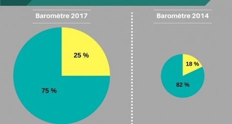 Baromètre EducPros 2017 : tous les résultats en images | Sociologie du numérique et Humanité technologique | Scoop.it