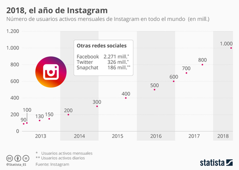 • Gráfico: 2018, el año en el que nos abrimos una cuenta en Instagram | Statista | Seo, Social Media Marketing | Scoop.it