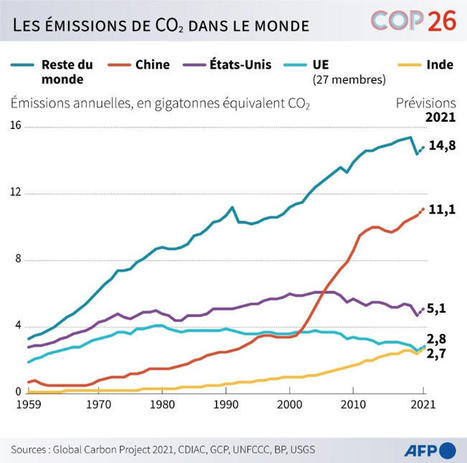 Climat: les émissions de CO2 presque aux niveaux records d'avant Covid | Regards croisés sur la transition écologique | Scoop.it