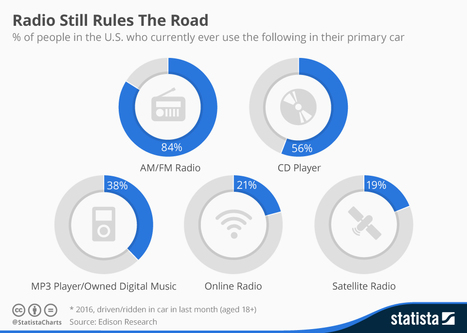 Infographic: Radio Still Rules The Road | Public Relations & Social Marketing Insight | Scoop.it