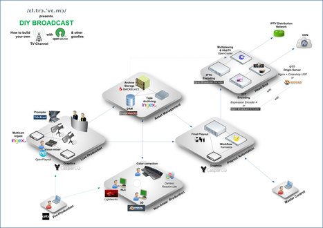 DIY BROADCAST : How to build your own TV Channel with Open-Source & other goodies | Video Breakthroughs | Scoop.it