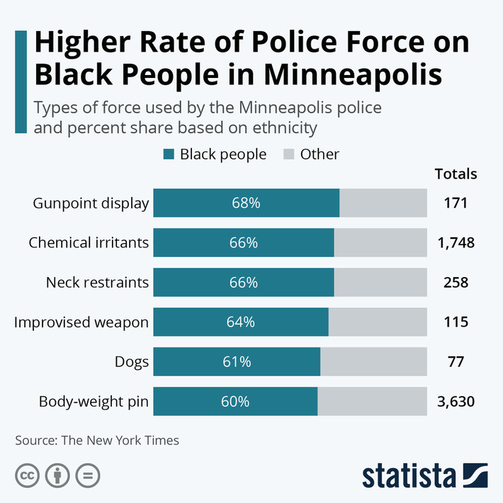 • Chart: Higher Rate of Police Force on Black People in Minneapolis | Statista | Political Report | Scoop.it