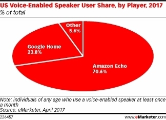 Alexa, Say What?! Voice-Enabled Speaker Usage to Grow Nearly 130% This Year - eMarketer | Public Relations & Social Marketing Insight | Scoop.it