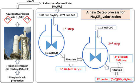 [INP-LGC] Exploration of a Two-Step Aqueous Process for the Valorization of Sodium Fluorosilicate (Na2SiF6) | Publications scientifiques | Scoop.it